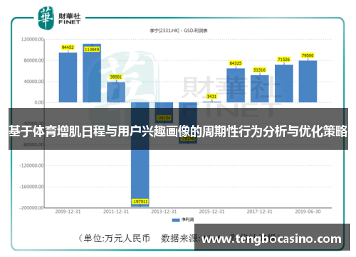 基于体育增肌日程与用户兴趣画像的周期性行为分析与优化策略